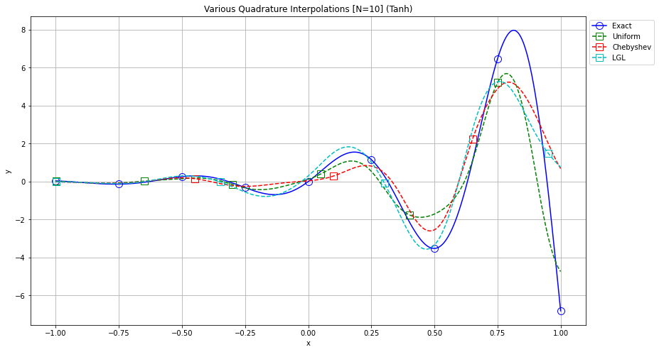 Quadrature Approximation (N=10)