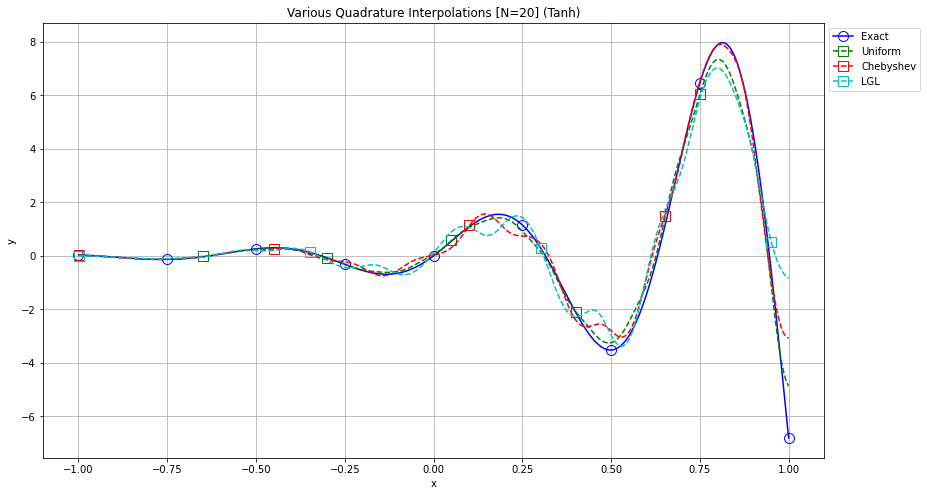 Quadrature Approximation (N=20)