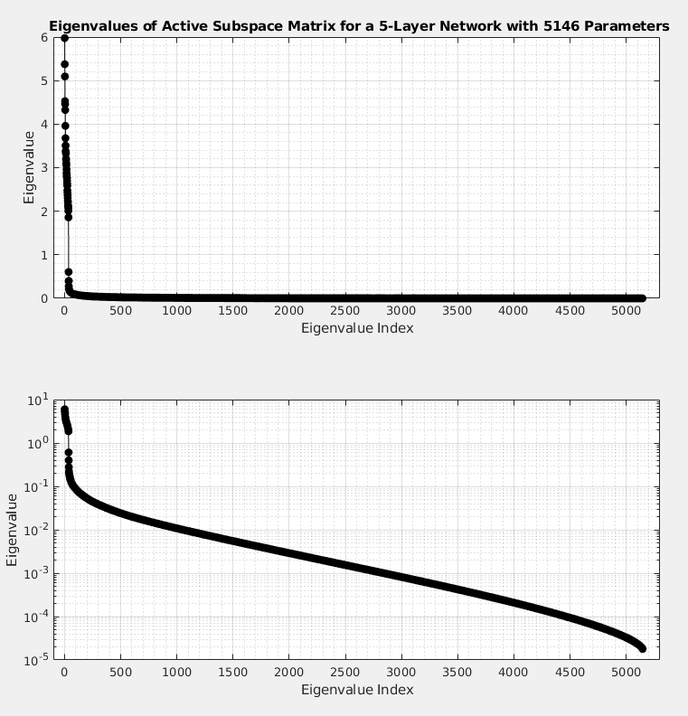 The eigenvalues of the active subspace matrix for a network with 5146 parameters and 10000 active subspace samples.