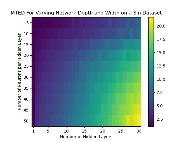 The network condition number for dense fully connected networks evaluated on a sin regression.