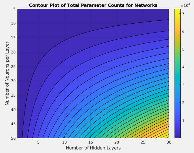A contour plot of the total number of parameters for dense fully connected networks.