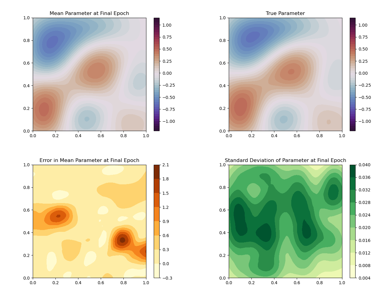 Results for the MCBNN algorithm when inverting the Poisson equation to determine PDE parameters given sparse state observations.